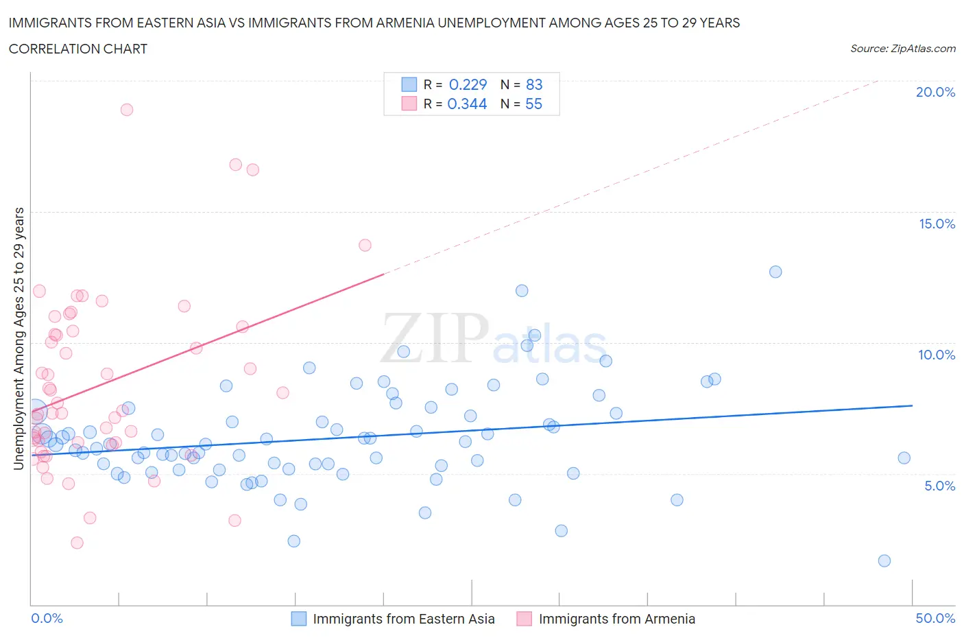 Immigrants from Eastern Asia vs Immigrants from Armenia Unemployment Among Ages 25 to 29 years