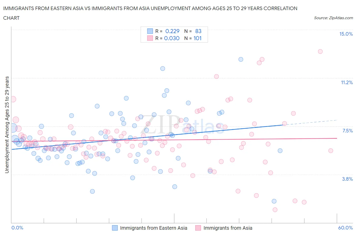 Immigrants from Eastern Asia vs Immigrants from Asia Unemployment Among Ages 25 to 29 years
