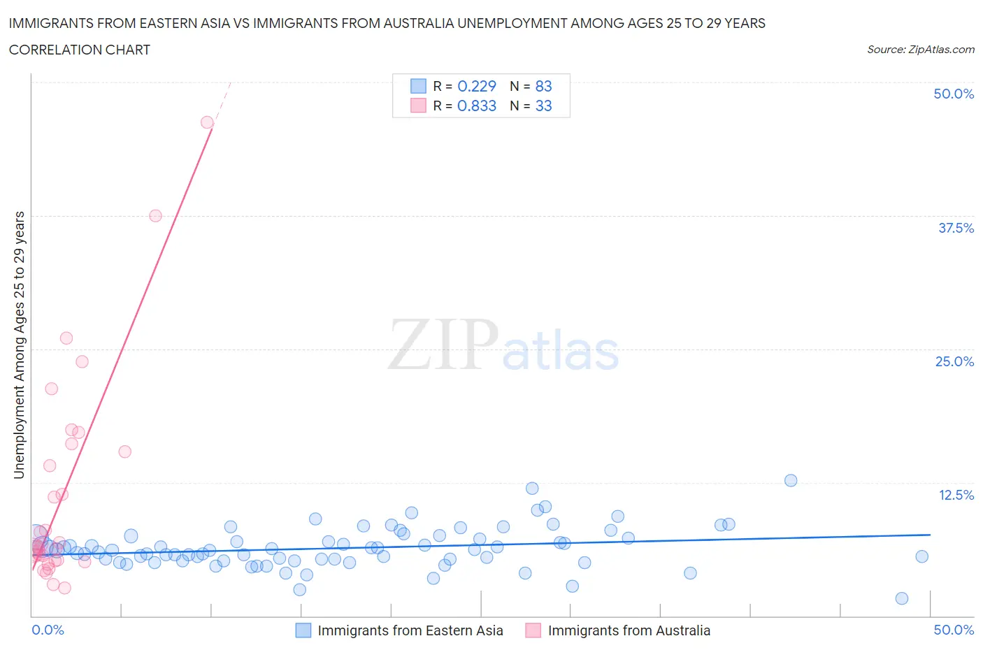 Immigrants from Eastern Asia vs Immigrants from Australia Unemployment Among Ages 25 to 29 years