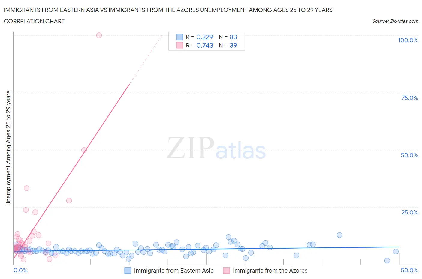 Immigrants from Eastern Asia vs Immigrants from the Azores Unemployment Among Ages 25 to 29 years