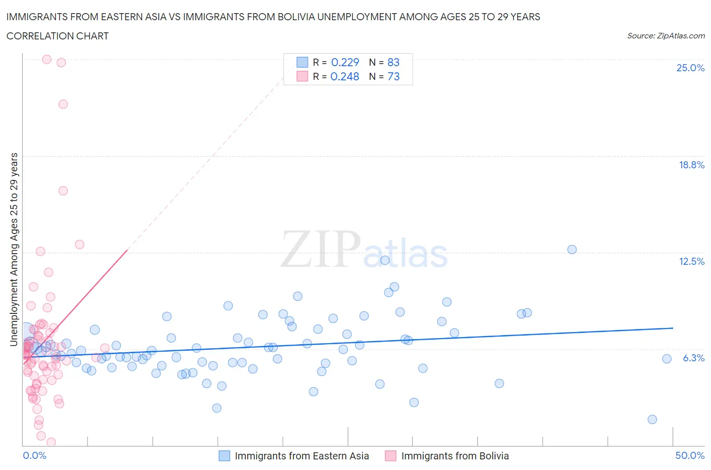Immigrants from Eastern Asia vs Immigrants from Bolivia Unemployment Among Ages 25 to 29 years
