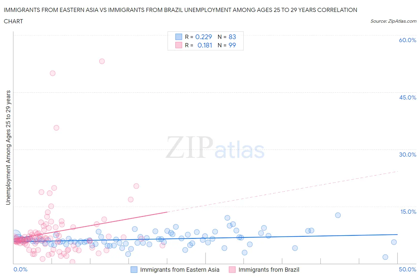 Immigrants from Eastern Asia vs Immigrants from Brazil Unemployment Among Ages 25 to 29 years