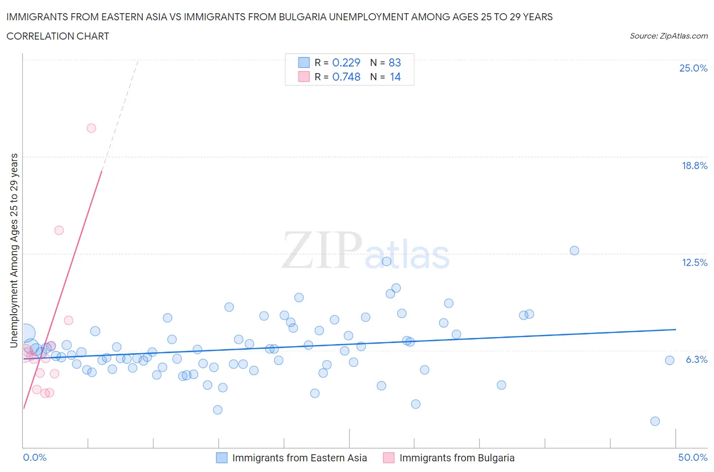 Immigrants from Eastern Asia vs Immigrants from Bulgaria Unemployment Among Ages 25 to 29 years