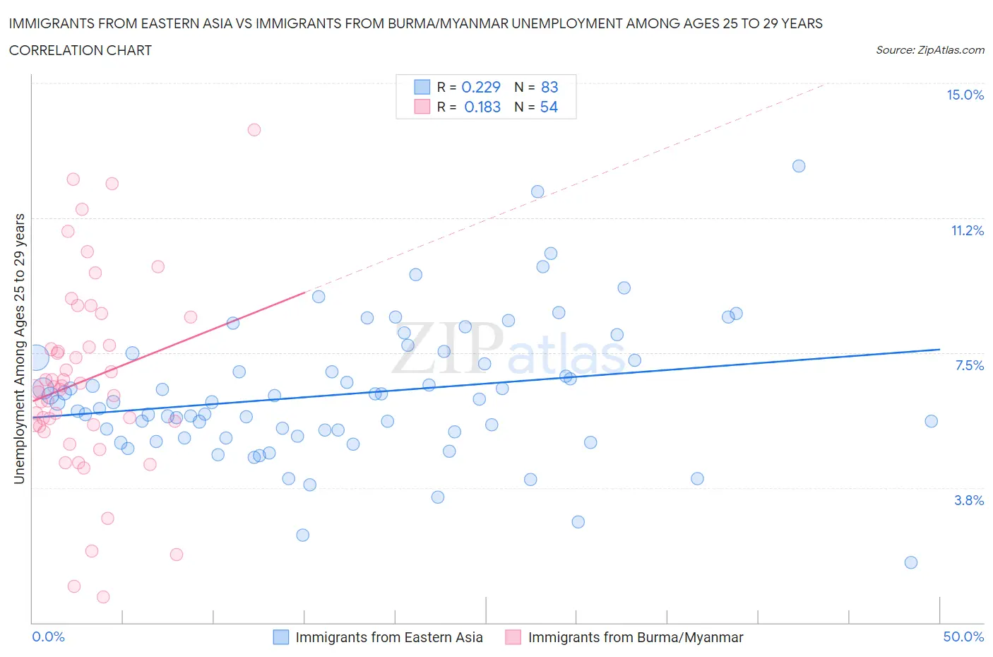 Immigrants from Eastern Asia vs Immigrants from Burma/Myanmar Unemployment Among Ages 25 to 29 years