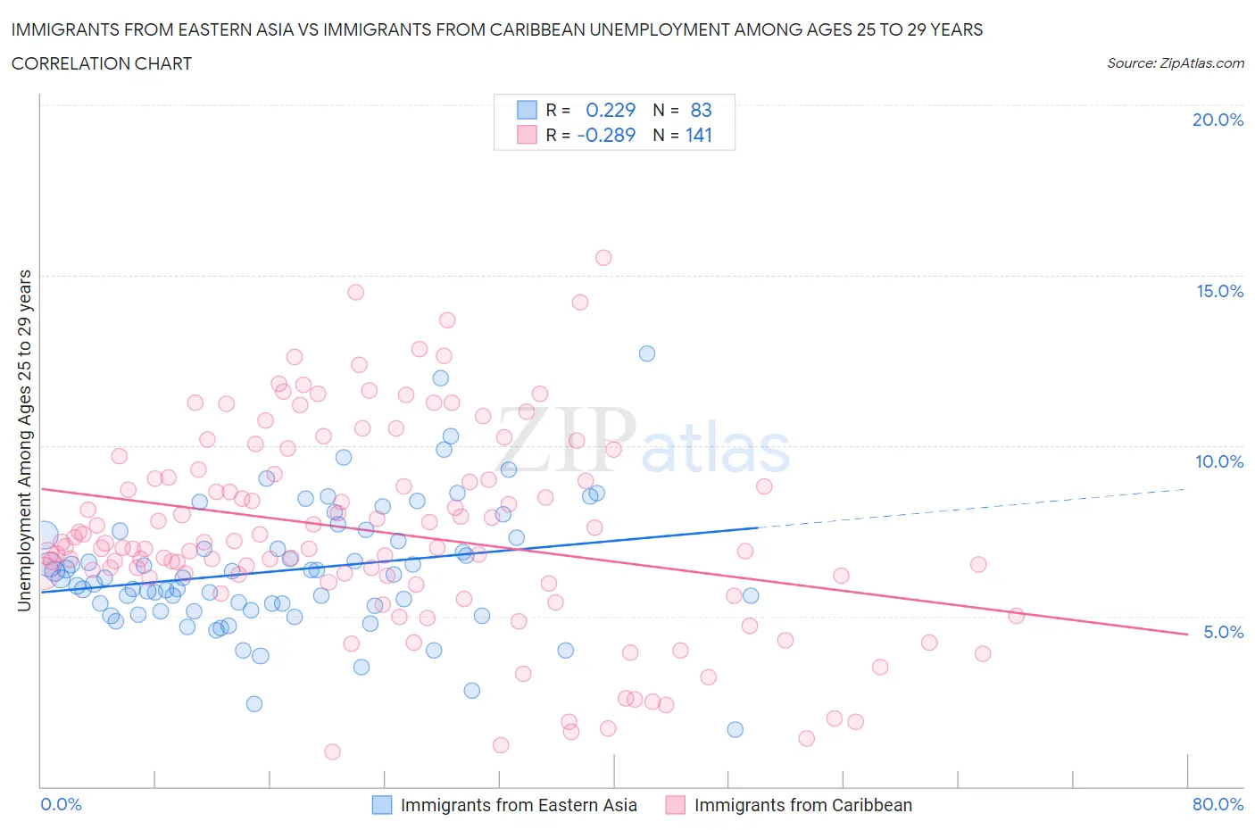Immigrants from Eastern Asia vs Immigrants from Caribbean Unemployment Among Ages 25 to 29 years
