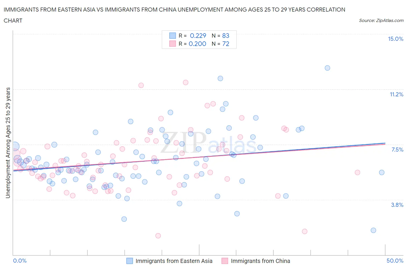 Immigrants from Eastern Asia vs Immigrants from China Unemployment Among Ages 25 to 29 years