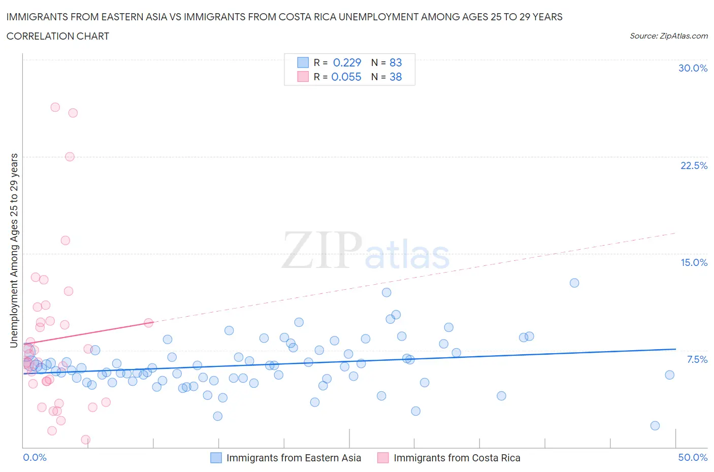 Immigrants from Eastern Asia vs Immigrants from Costa Rica Unemployment Among Ages 25 to 29 years