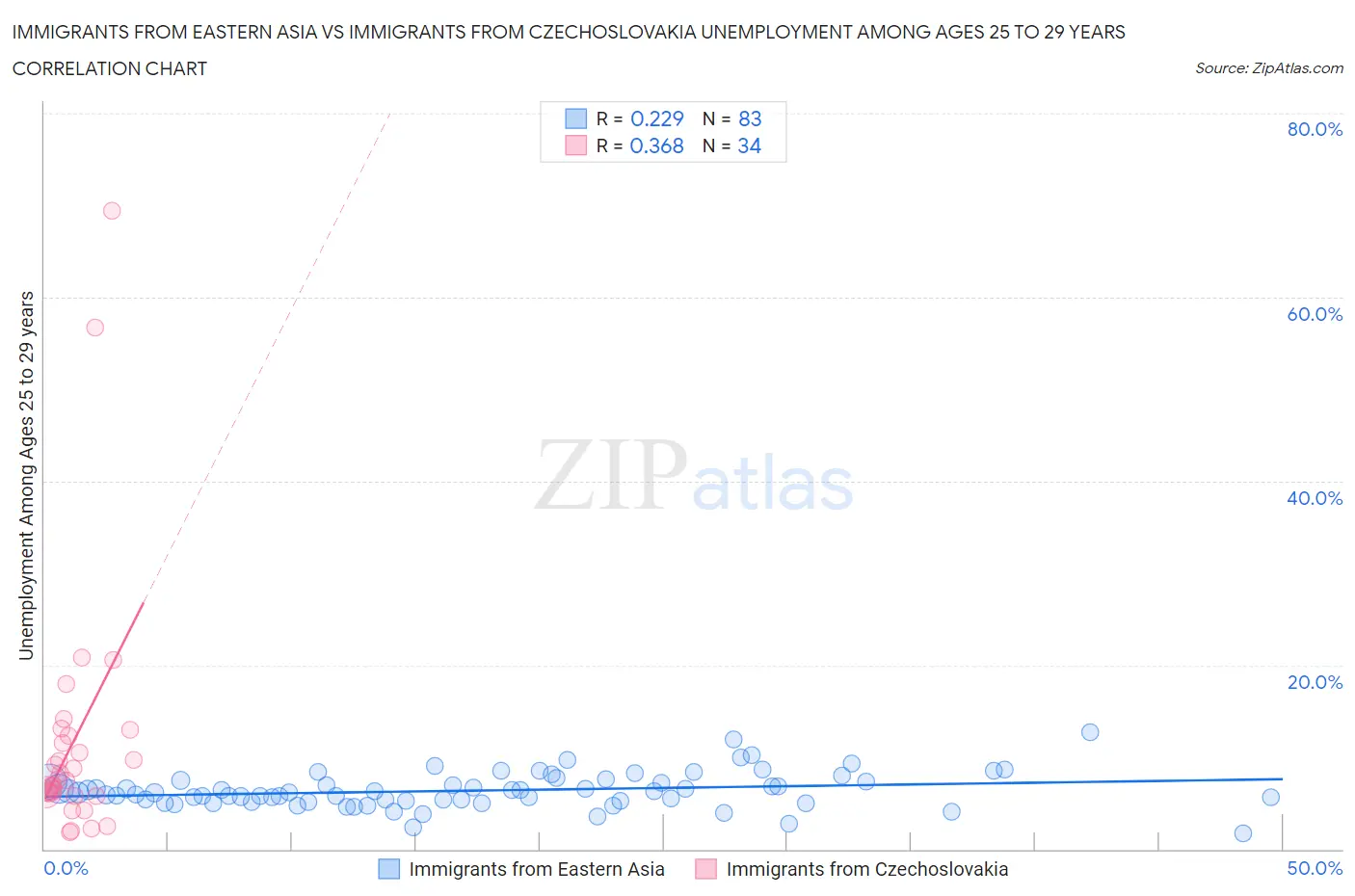 Immigrants from Eastern Asia vs Immigrants from Czechoslovakia Unemployment Among Ages 25 to 29 years