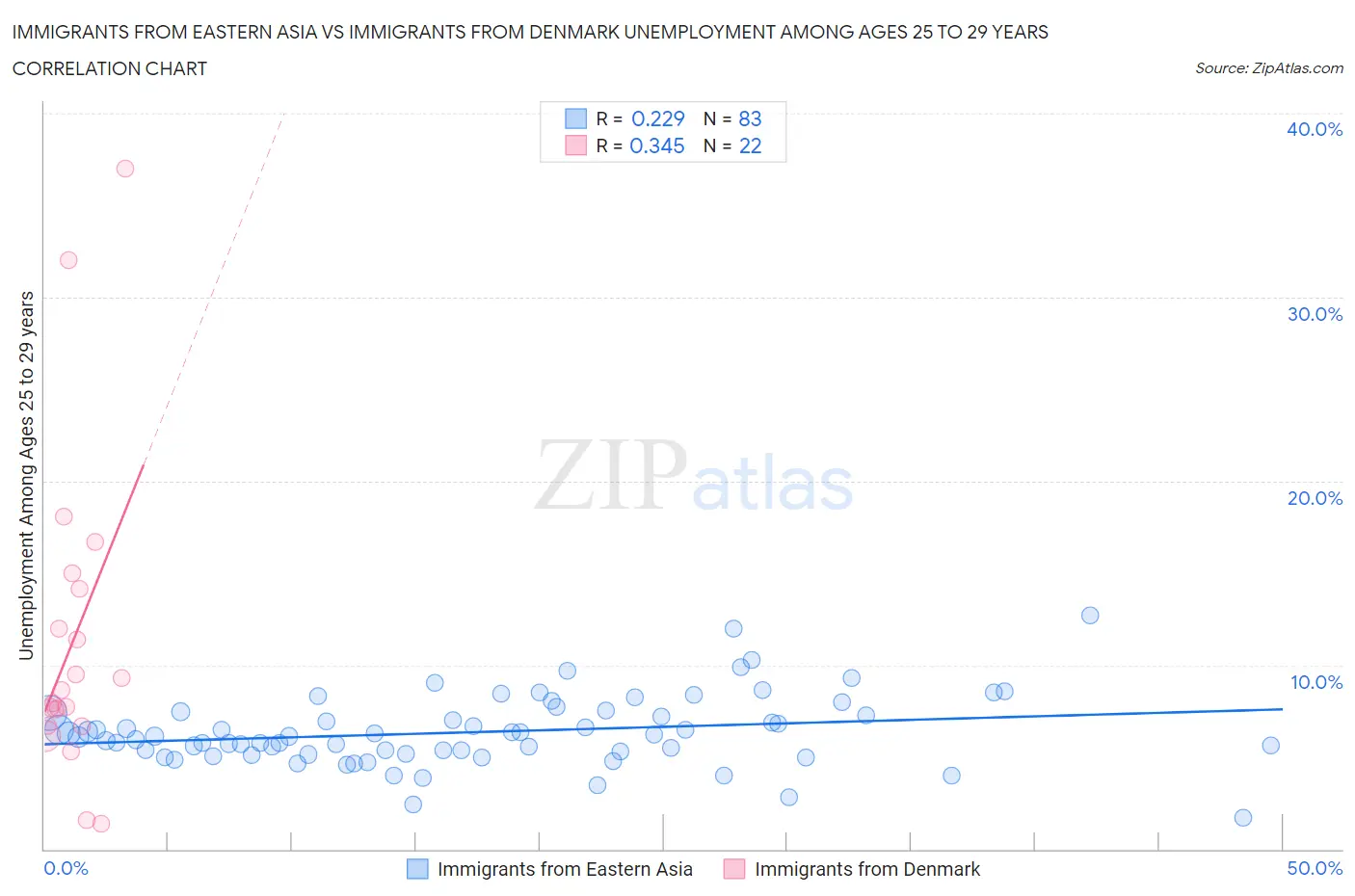 Immigrants from Eastern Asia vs Immigrants from Denmark Unemployment Among Ages 25 to 29 years