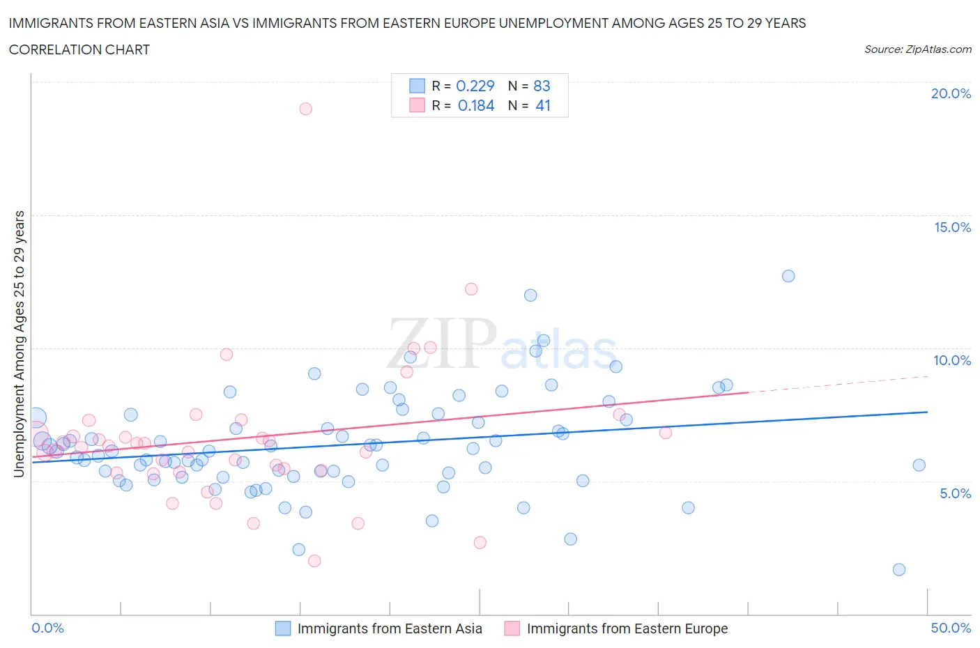 Immigrants from Eastern Asia vs Immigrants from Eastern Europe Unemployment Among Ages 25 to 29 years
