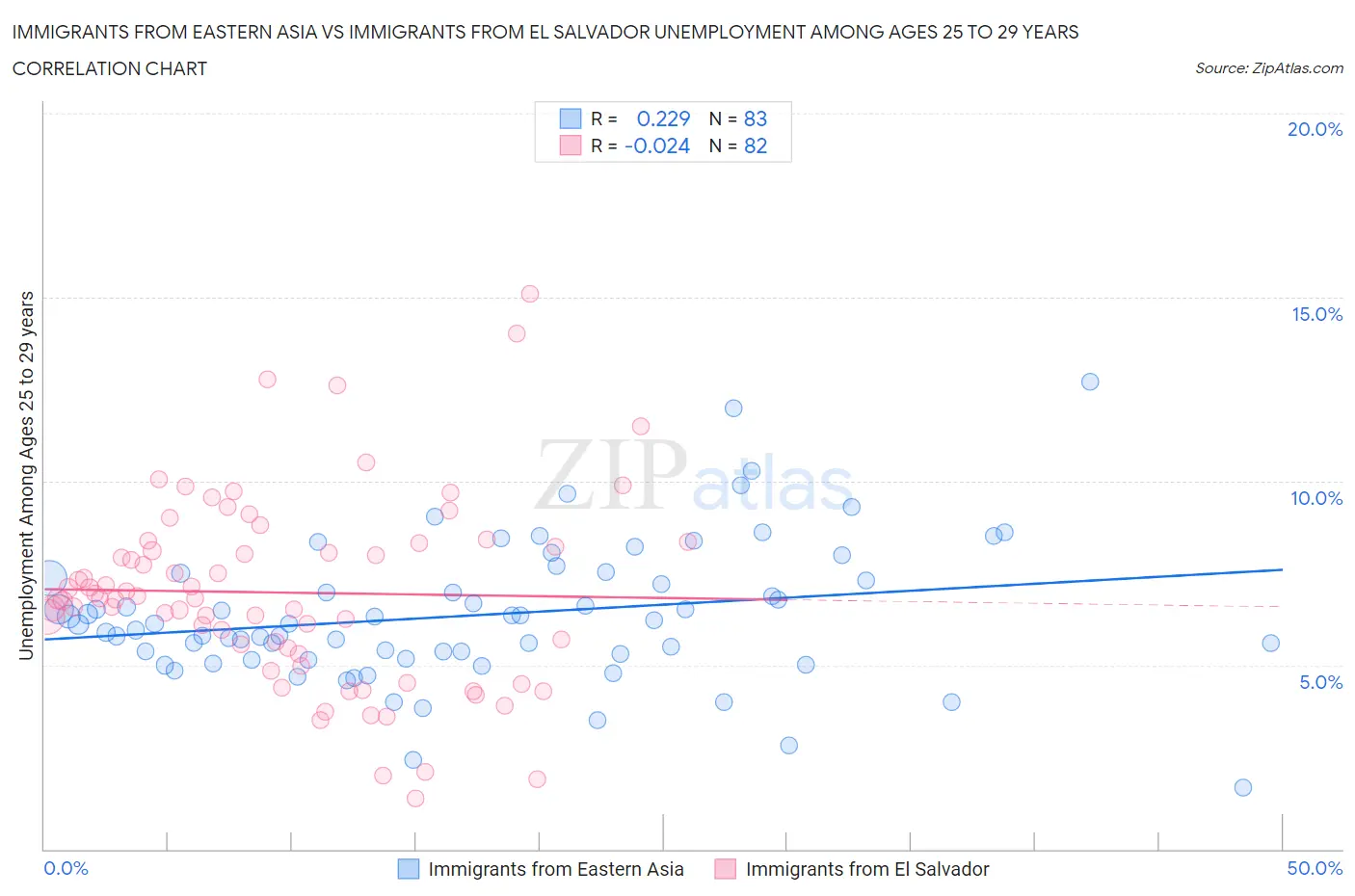 Immigrants from Eastern Asia vs Immigrants from El Salvador Unemployment Among Ages 25 to 29 years