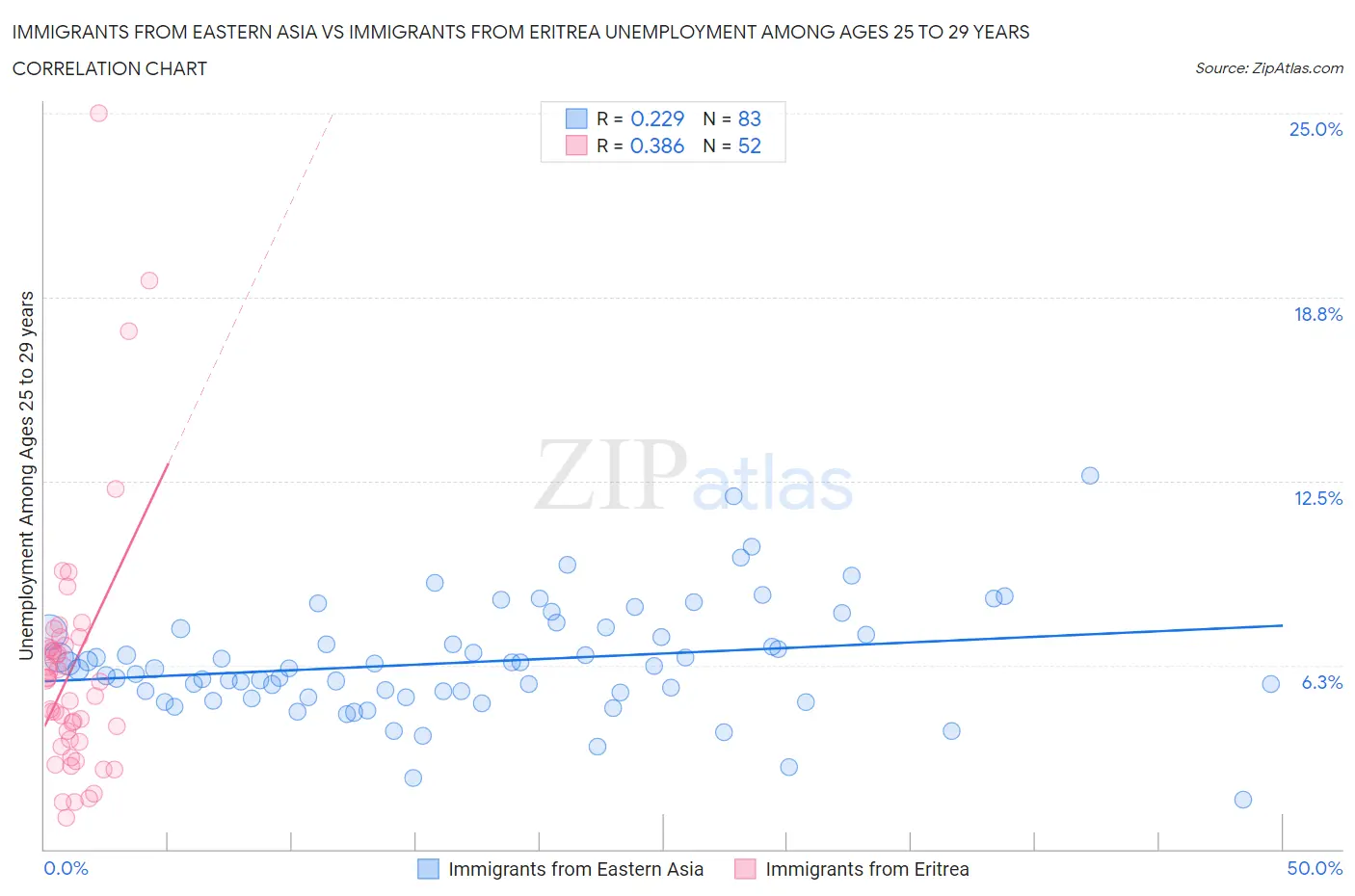 Immigrants from Eastern Asia vs Immigrants from Eritrea Unemployment Among Ages 25 to 29 years