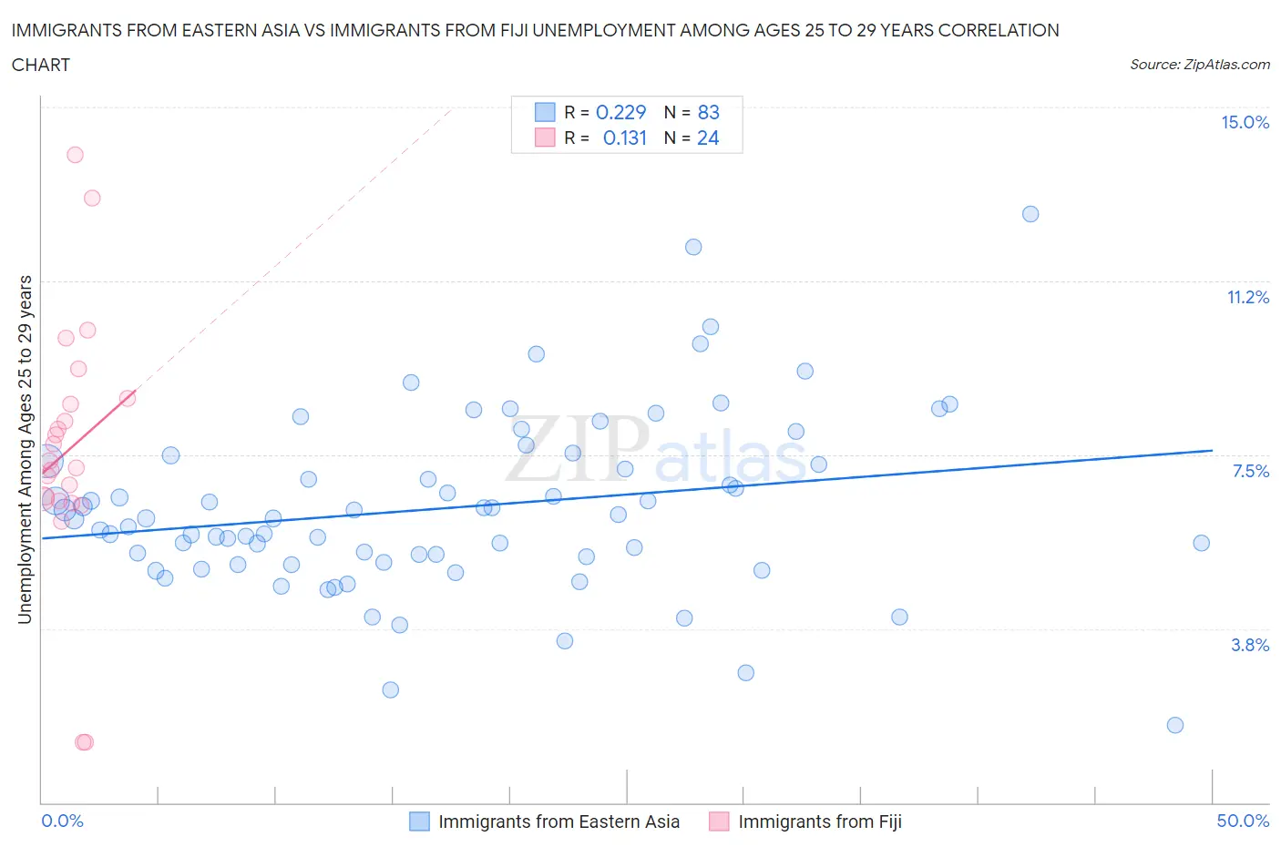 Immigrants from Eastern Asia vs Immigrants from Fiji Unemployment Among Ages 25 to 29 years