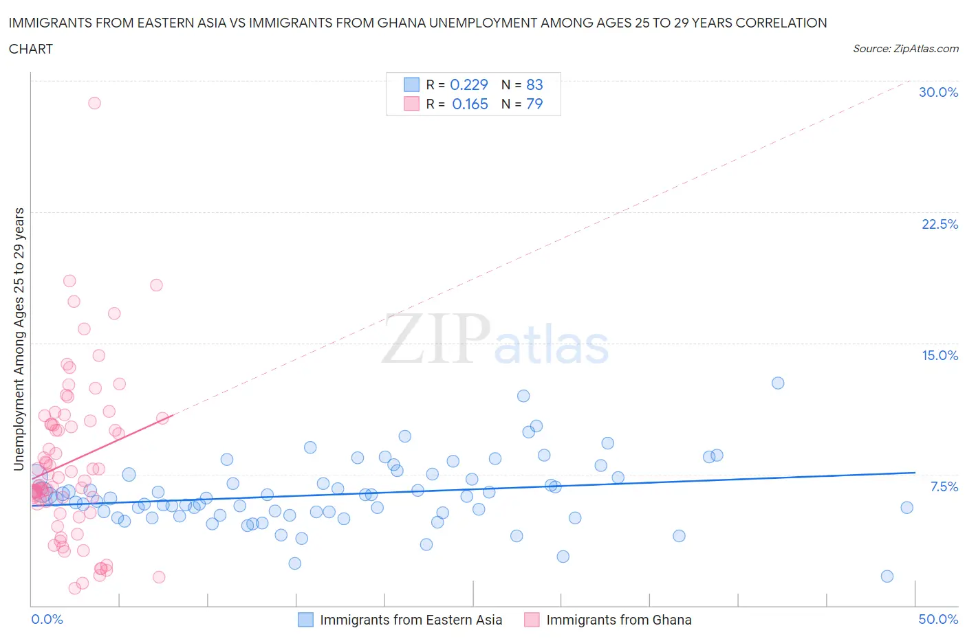 Immigrants from Eastern Asia vs Immigrants from Ghana Unemployment Among Ages 25 to 29 years