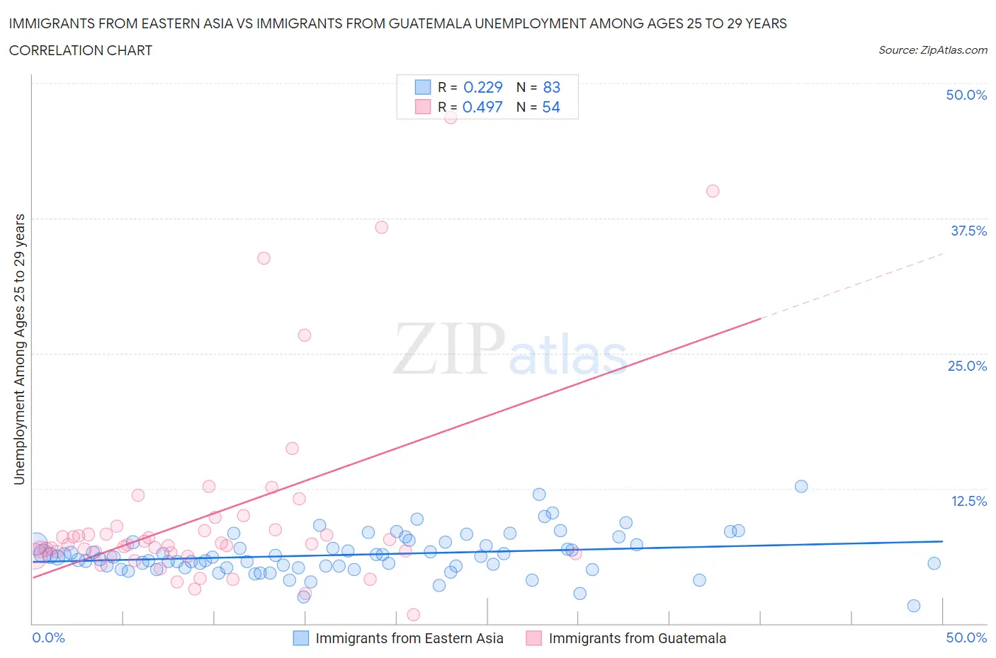 Immigrants from Eastern Asia vs Immigrants from Guatemala Unemployment Among Ages 25 to 29 years