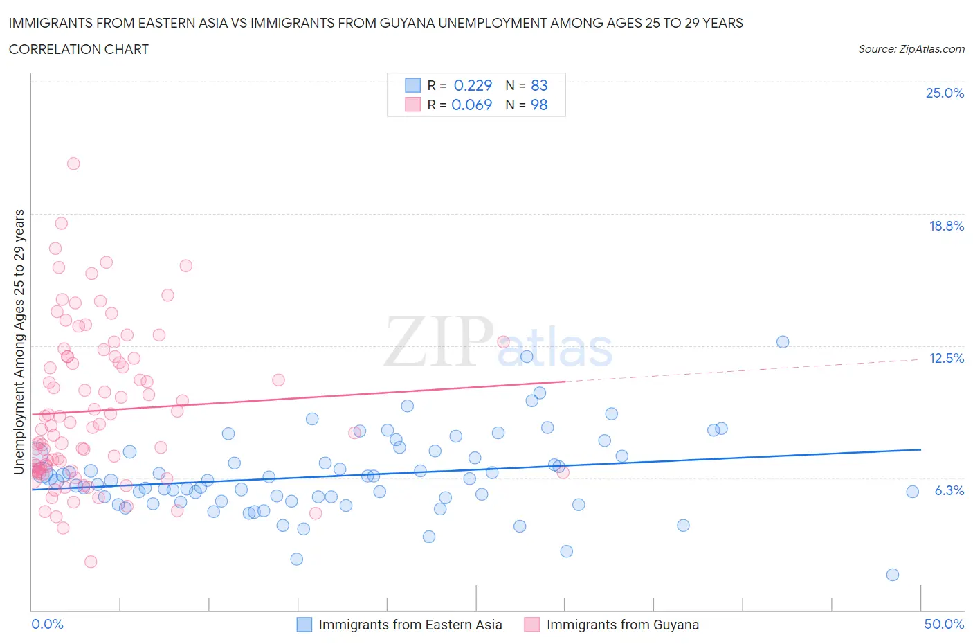 Immigrants from Eastern Asia vs Immigrants from Guyana Unemployment Among Ages 25 to 29 years
