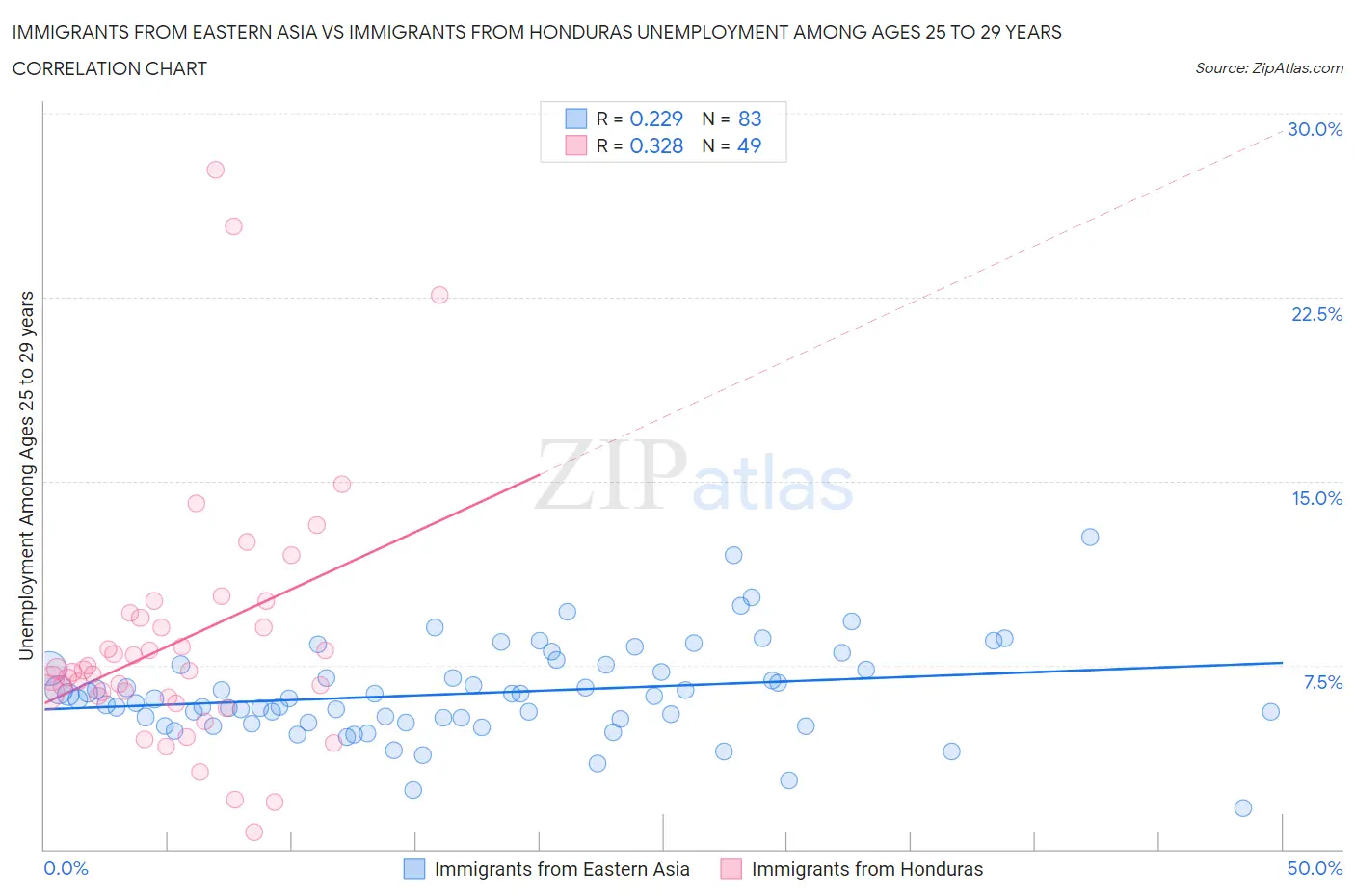 Immigrants from Eastern Asia vs Immigrants from Honduras Unemployment Among Ages 25 to 29 years