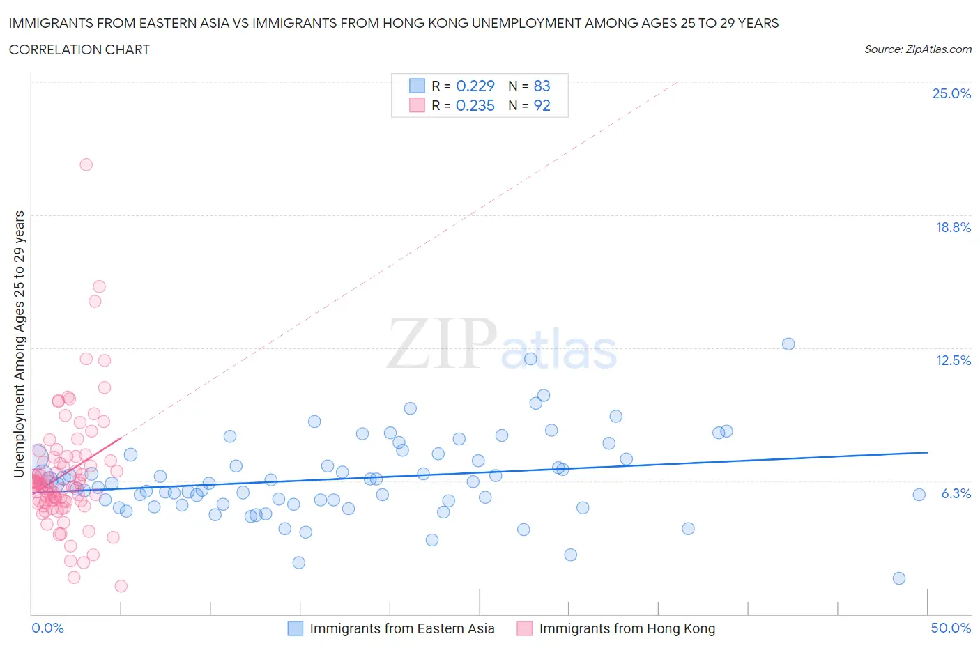 Immigrants from Eastern Asia vs Immigrants from Hong Kong Unemployment Among Ages 25 to 29 years