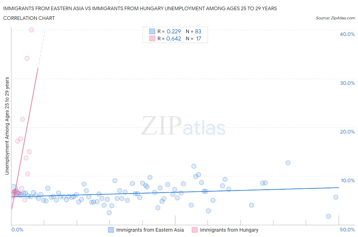 Immigrants from Eastern Asia vs Immigrants from Hungary Unemployment Among Ages 25 to 29 years