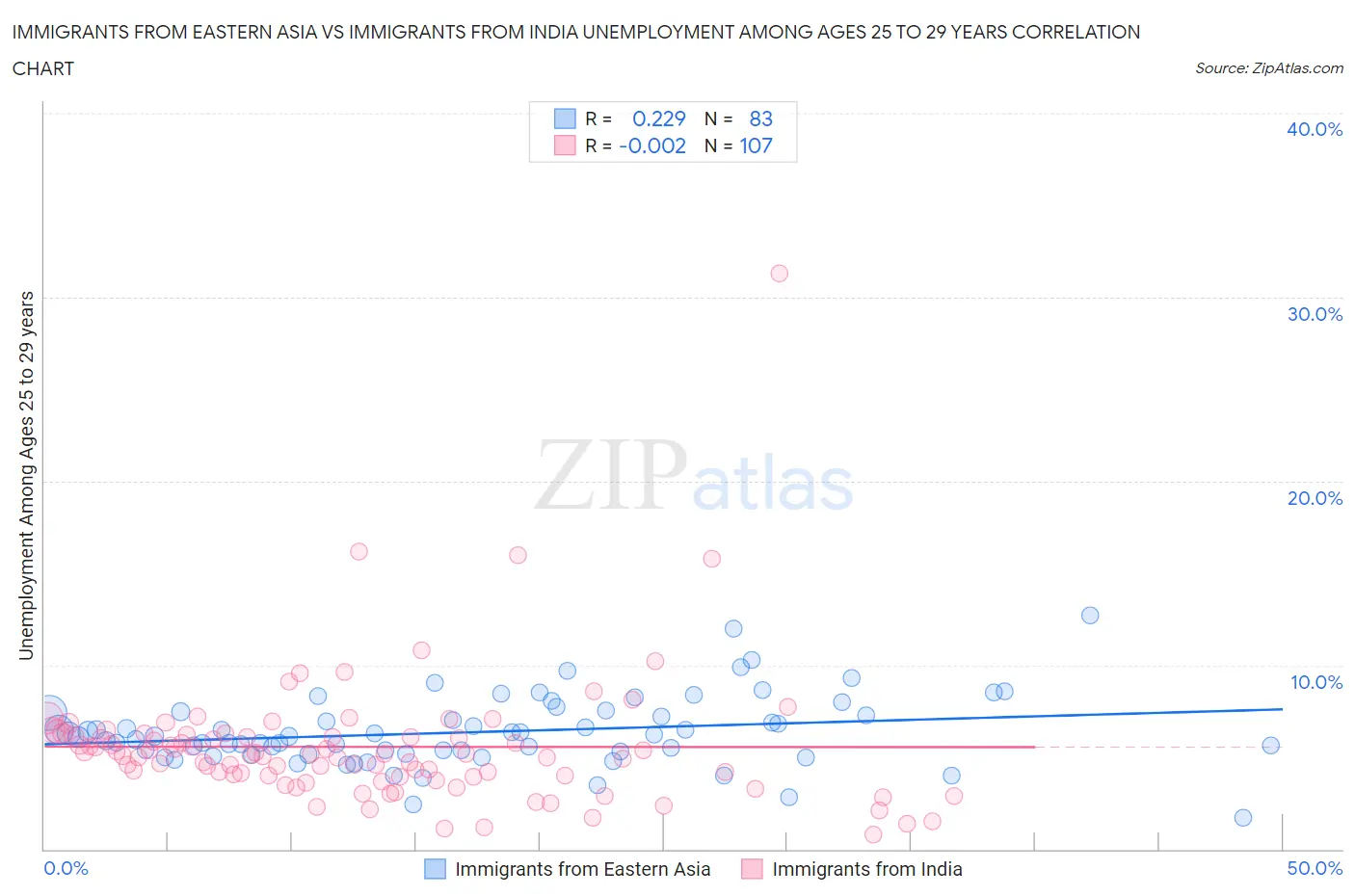 Immigrants from Eastern Asia vs Immigrants from India Unemployment Among Ages 25 to 29 years