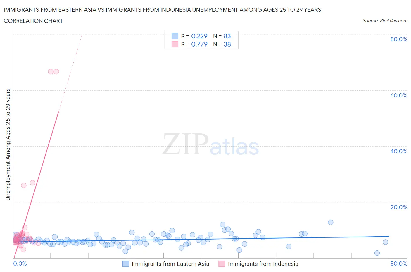 Immigrants from Eastern Asia vs Immigrants from Indonesia Unemployment Among Ages 25 to 29 years