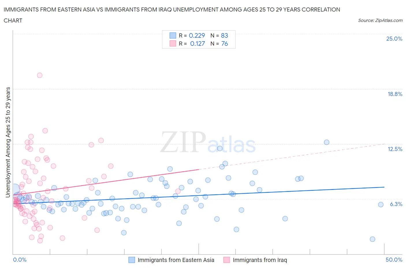 Immigrants from Eastern Asia vs Immigrants from Iraq Unemployment Among Ages 25 to 29 years