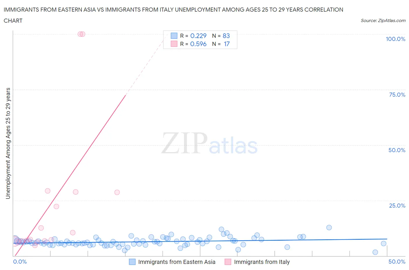 Immigrants from Eastern Asia vs Immigrants from Italy Unemployment Among Ages 25 to 29 years