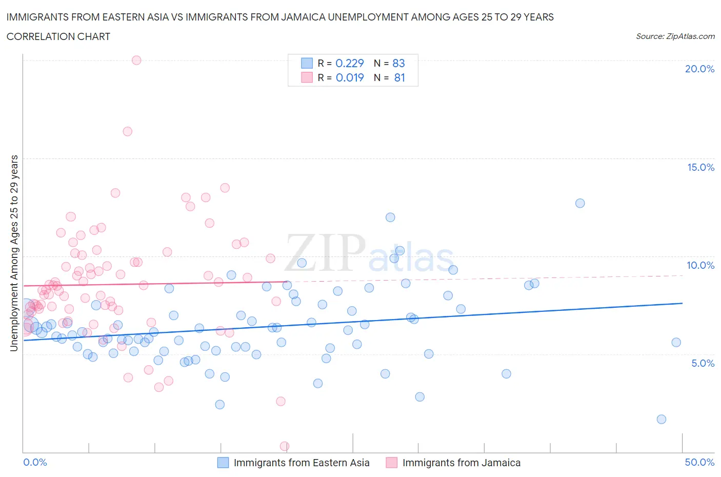 Immigrants from Eastern Asia vs Immigrants from Jamaica Unemployment Among Ages 25 to 29 years