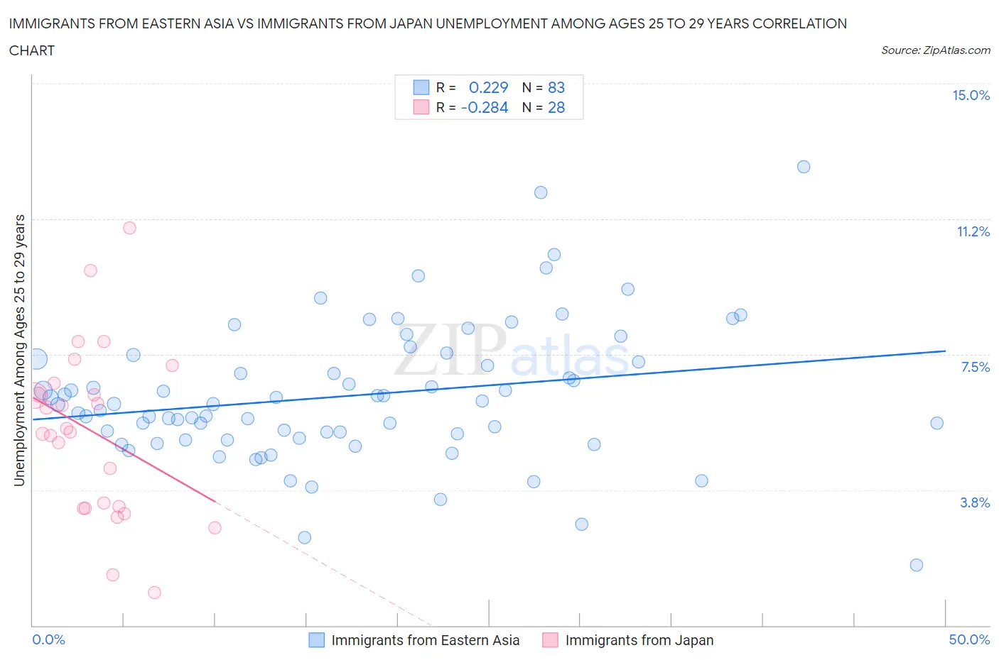 Immigrants from Eastern Asia vs Immigrants from Japan Unemployment Among Ages 25 to 29 years