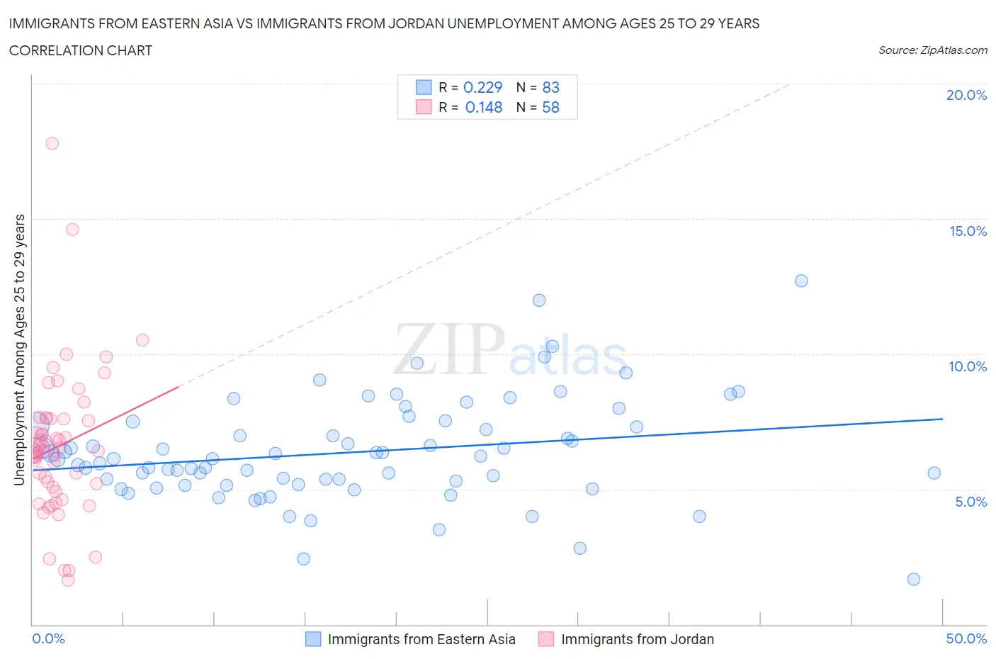 Immigrants from Eastern Asia vs Immigrants from Jordan Unemployment Among Ages 25 to 29 years