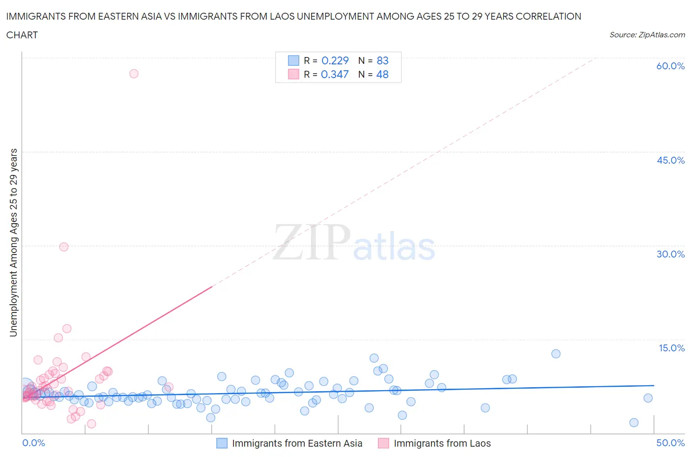Immigrants from Eastern Asia vs Immigrants from Laos Unemployment Among Ages 25 to 29 years