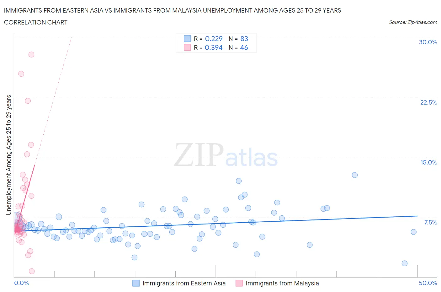 Immigrants from Eastern Asia vs Immigrants from Malaysia Unemployment Among Ages 25 to 29 years
