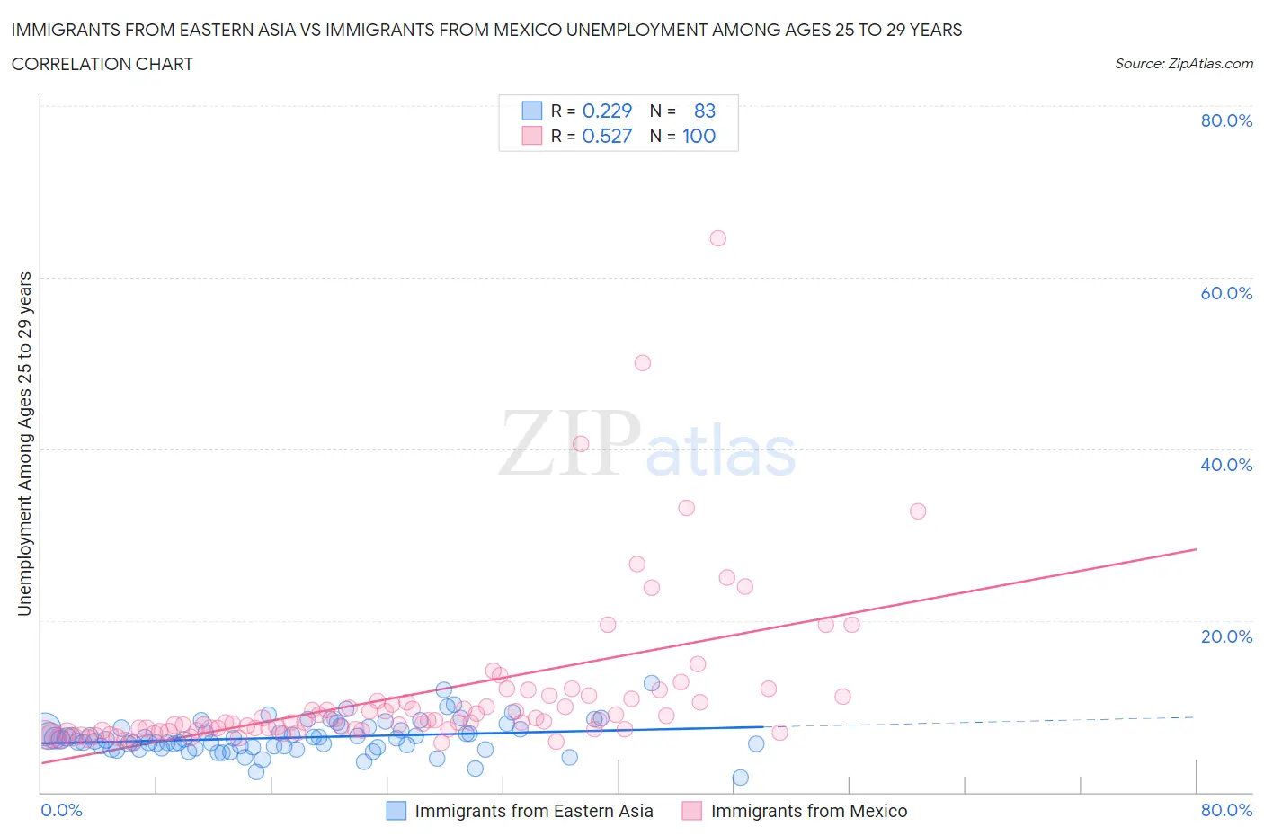 Immigrants from Eastern Asia vs Immigrants from Mexico Unemployment Among Ages 25 to 29 years