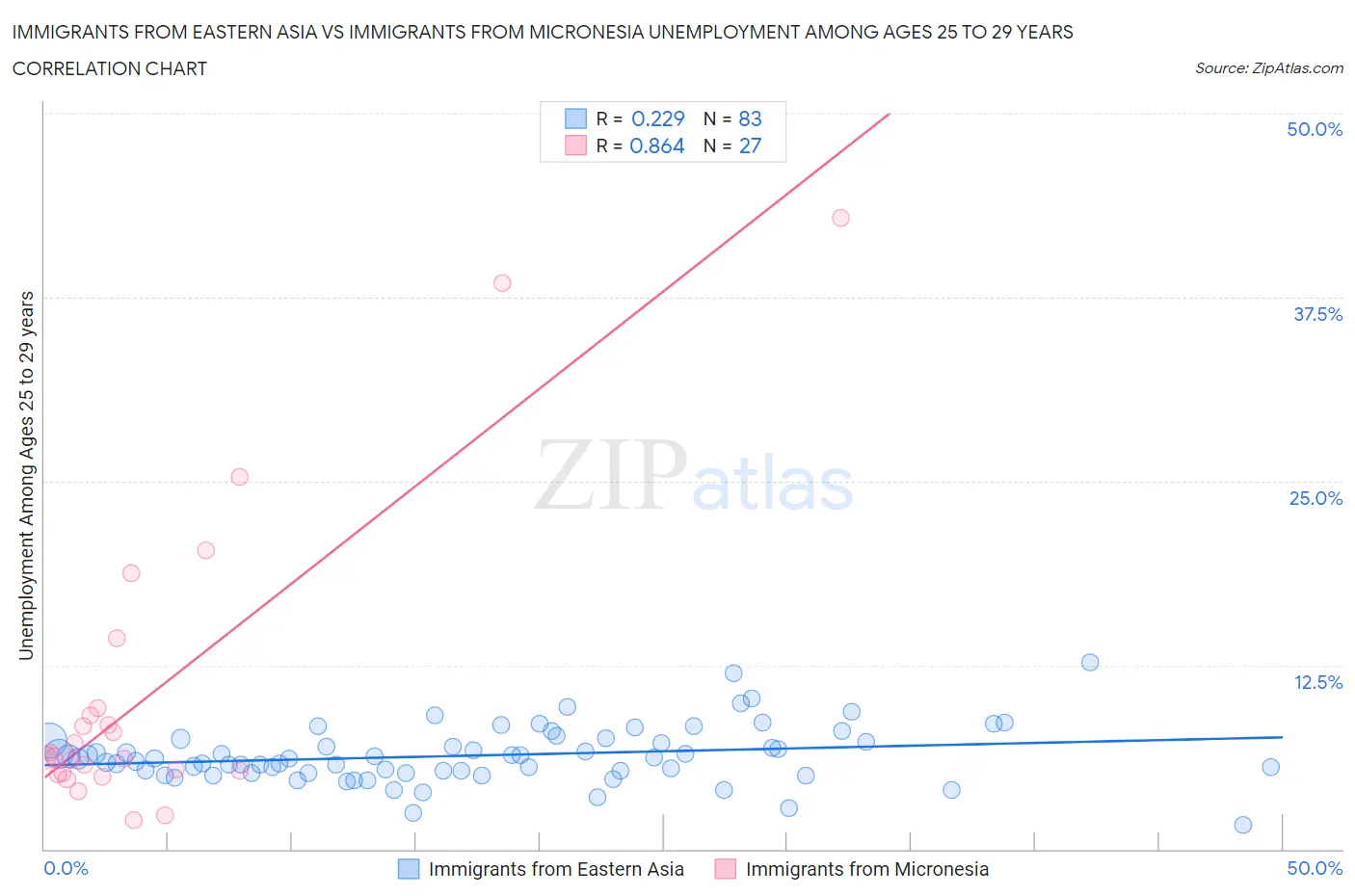 Immigrants from Eastern Asia vs Immigrants from Micronesia Unemployment Among Ages 25 to 29 years