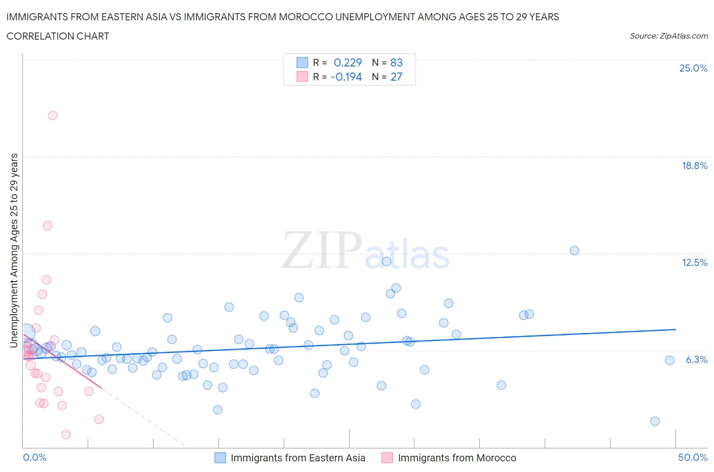 Immigrants from Eastern Asia vs Immigrants from Morocco Unemployment Among Ages 25 to 29 years