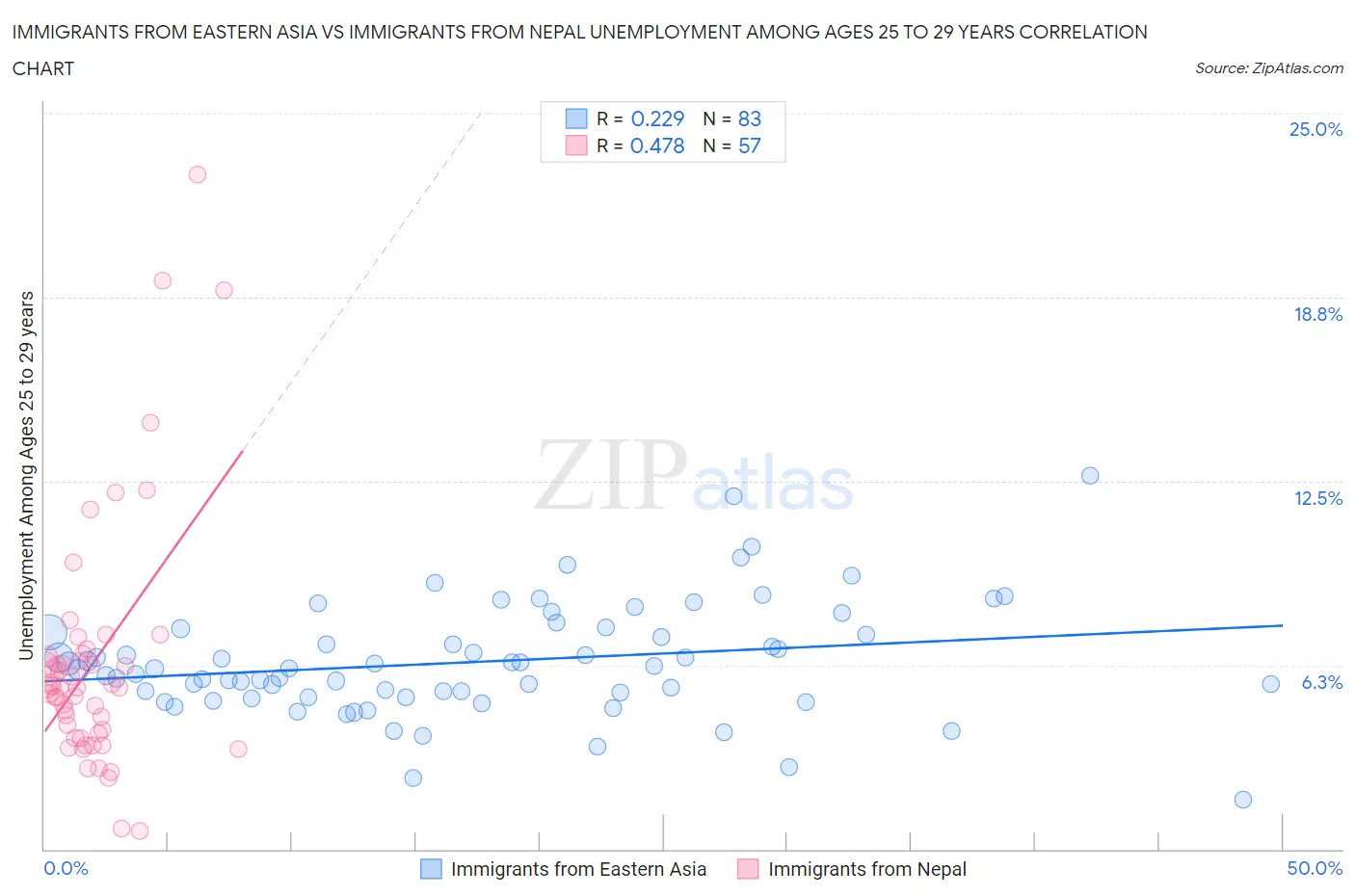 Immigrants from Eastern Asia vs Immigrants from Nepal Unemployment Among Ages 25 to 29 years