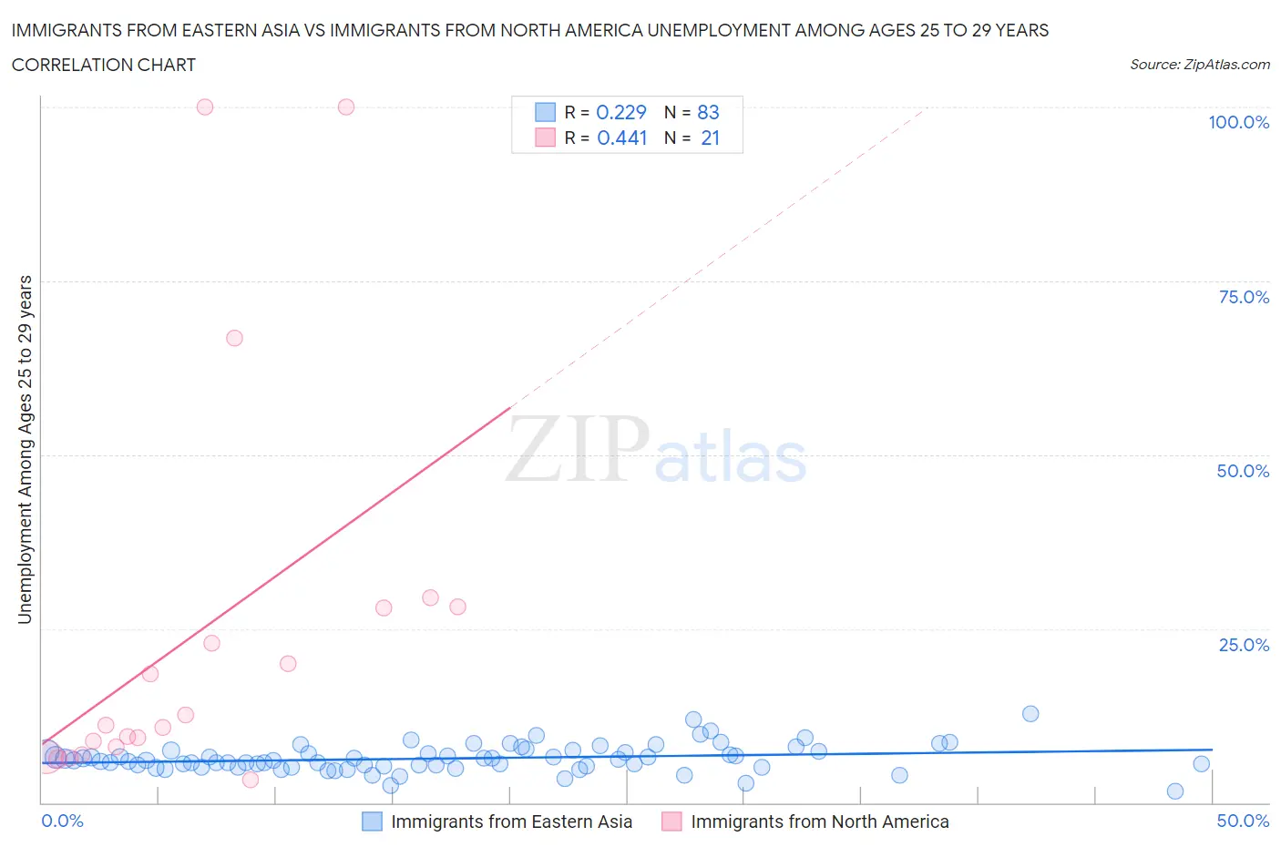 Immigrants from Eastern Asia vs Immigrants from North America Unemployment Among Ages 25 to 29 years