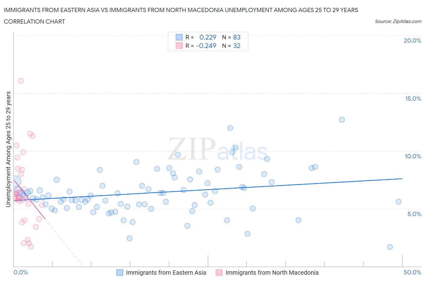 Immigrants from Eastern Asia vs Immigrants from North Macedonia Unemployment Among Ages 25 to 29 years