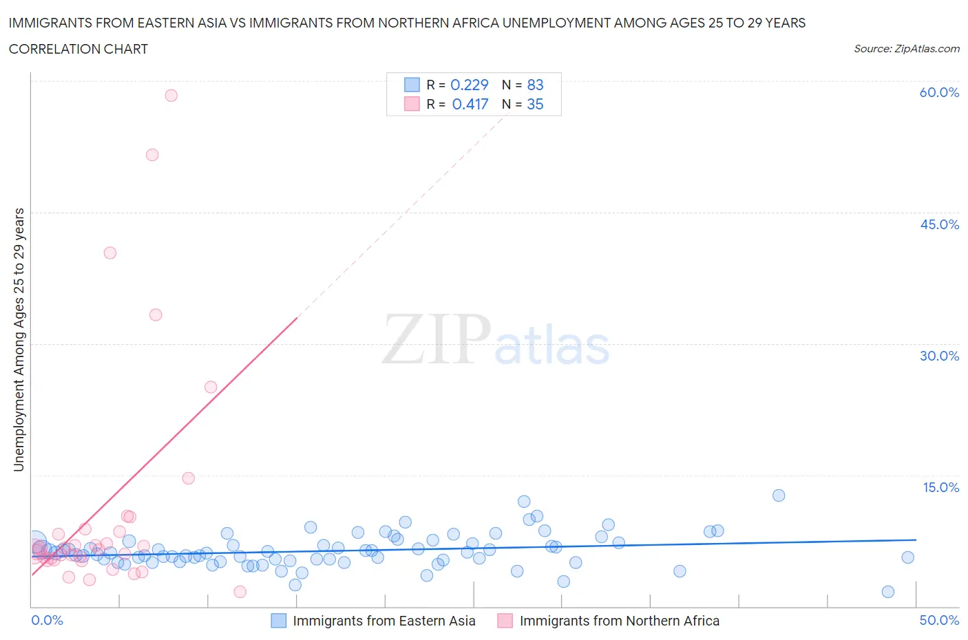 Immigrants from Eastern Asia vs Immigrants from Northern Africa Unemployment Among Ages 25 to 29 years