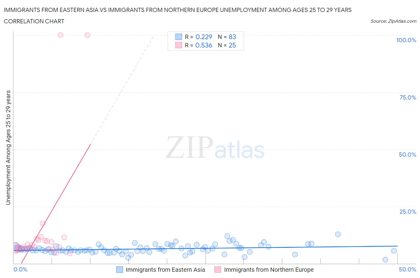 Immigrants from Eastern Asia vs Immigrants from Northern Europe Unemployment Among Ages 25 to 29 years