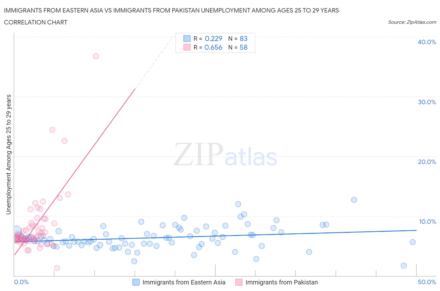 Immigrants from Eastern Asia vs Immigrants from Pakistan Unemployment Among Ages 25 to 29 years
