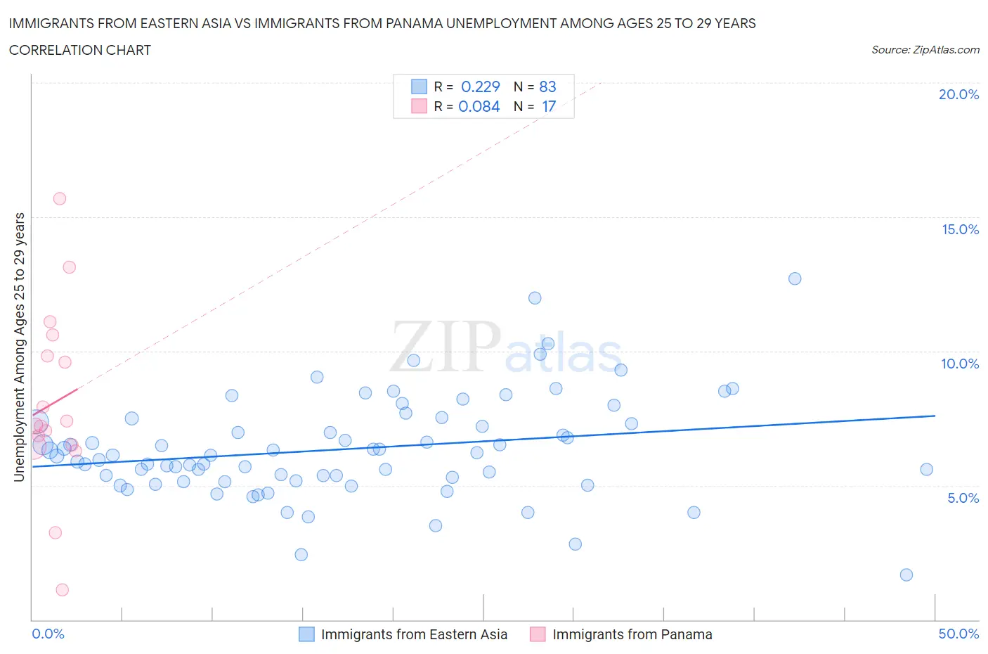 Immigrants from Eastern Asia vs Immigrants from Panama Unemployment Among Ages 25 to 29 years