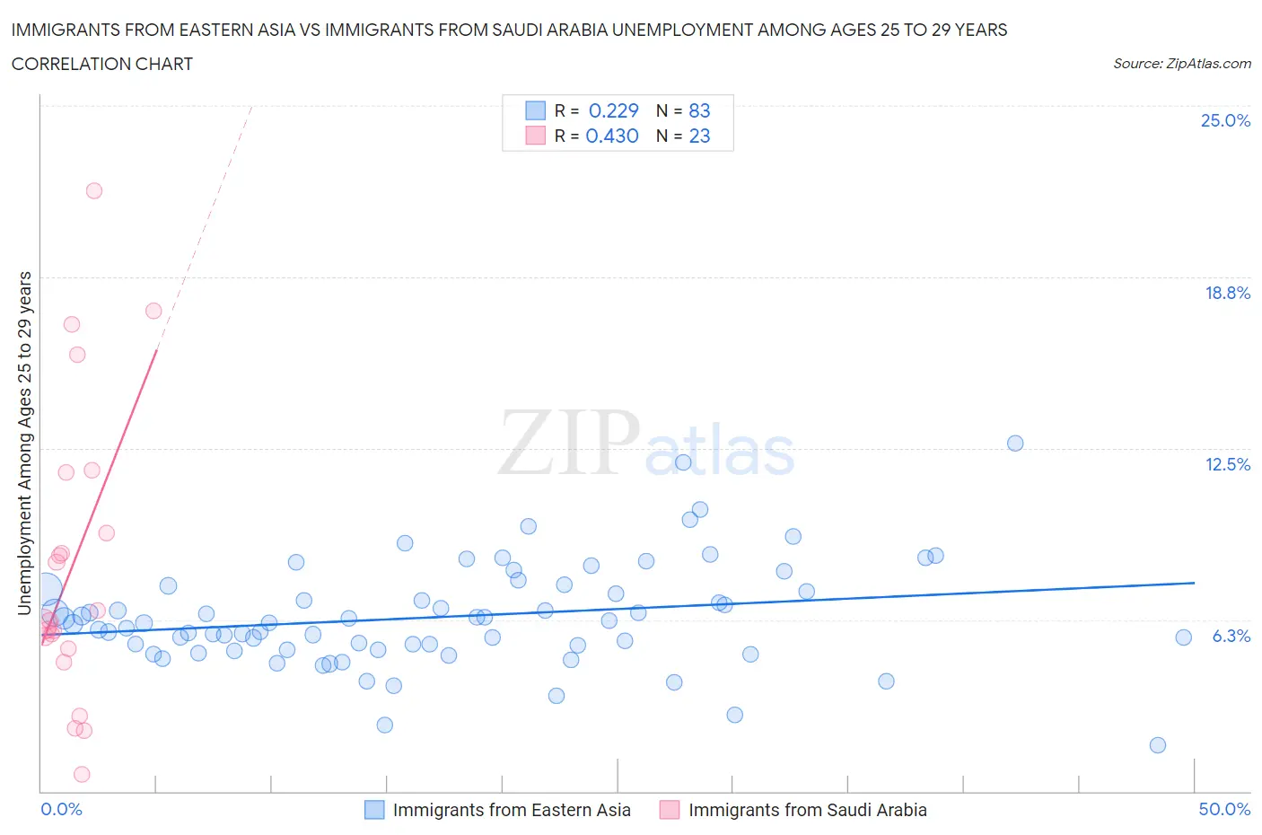 Immigrants from Eastern Asia vs Immigrants from Saudi Arabia Unemployment Among Ages 25 to 29 years