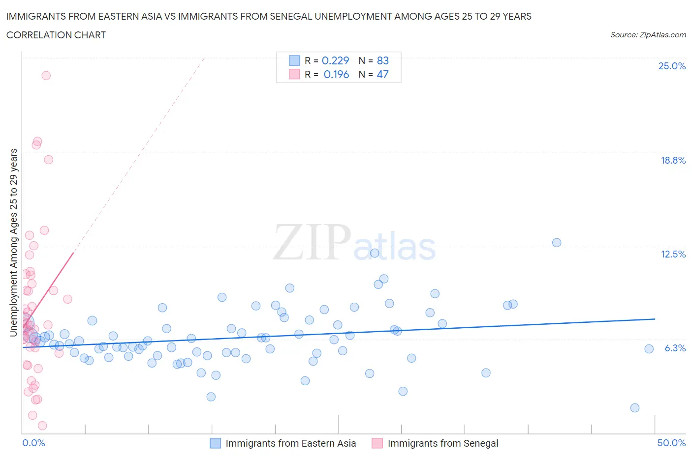 Immigrants from Eastern Asia vs Immigrants from Senegal Unemployment Among Ages 25 to 29 years