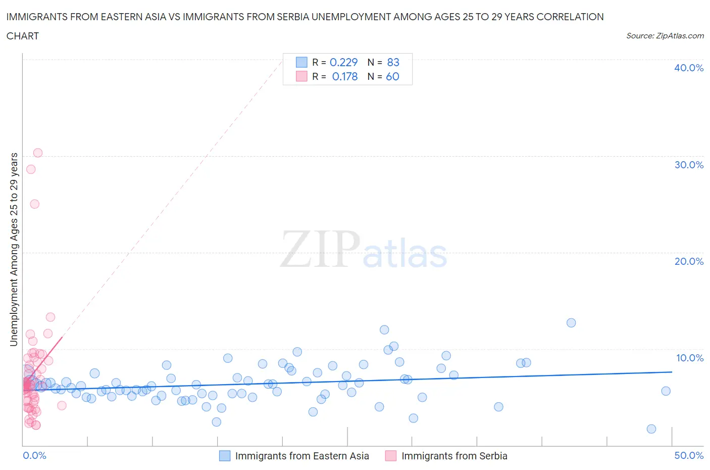 Immigrants from Eastern Asia vs Immigrants from Serbia Unemployment Among Ages 25 to 29 years