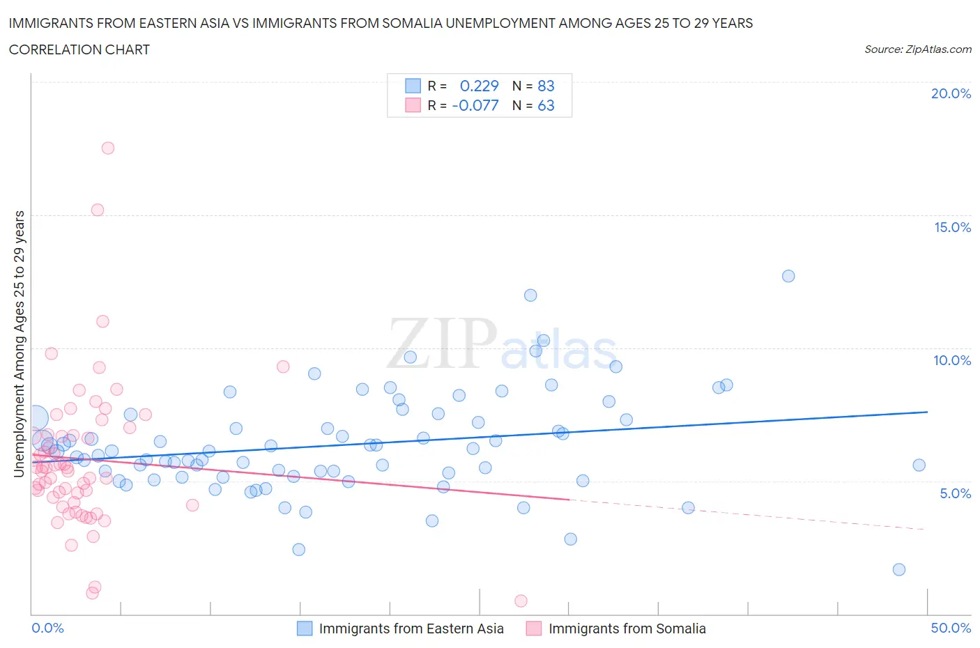 Immigrants from Eastern Asia vs Immigrants from Somalia Unemployment Among Ages 25 to 29 years