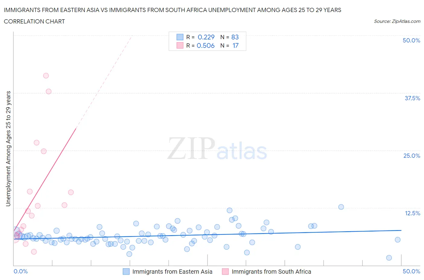 Immigrants from Eastern Asia vs Immigrants from South Africa Unemployment Among Ages 25 to 29 years
