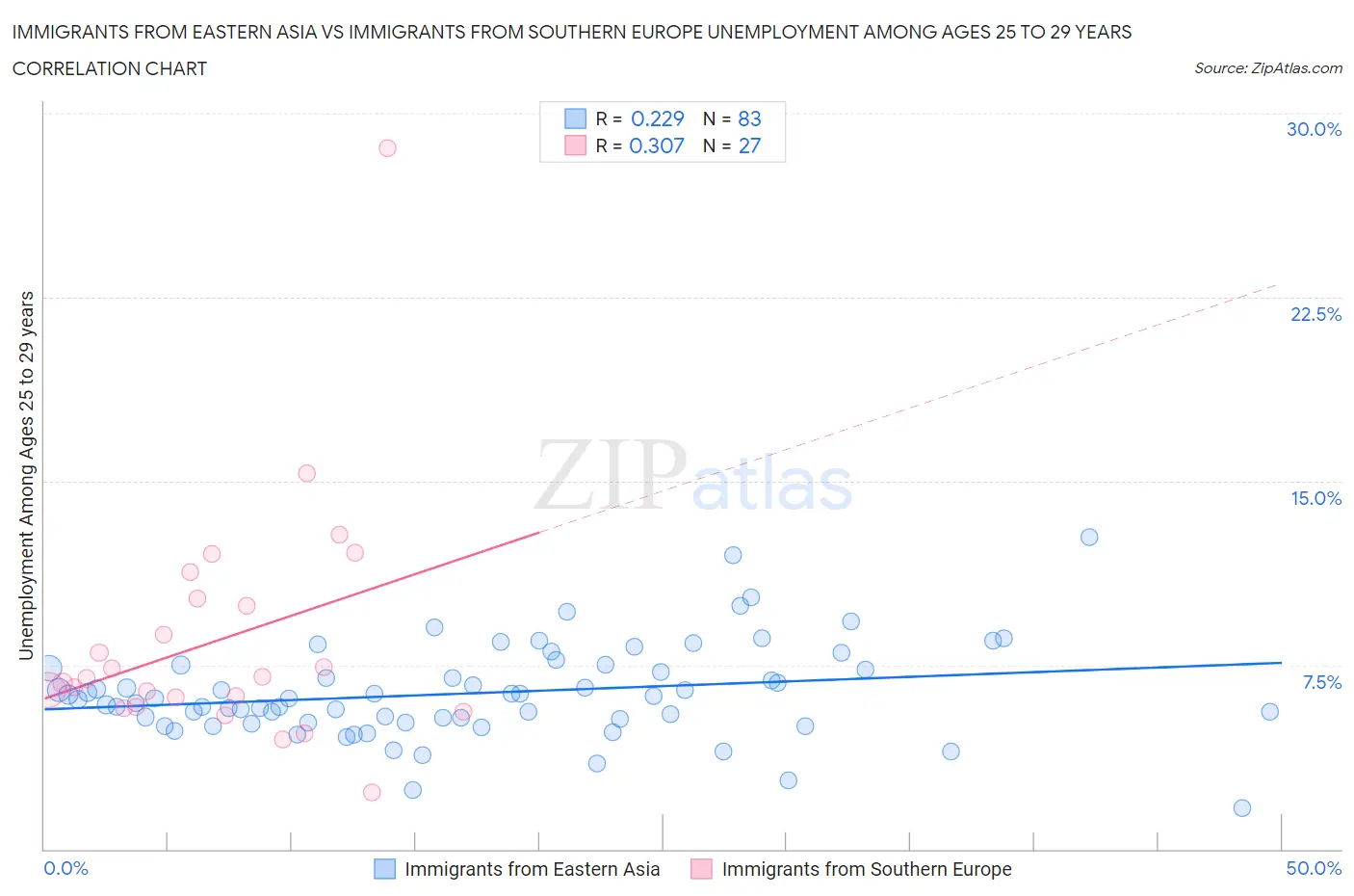 Immigrants from Eastern Asia vs Immigrants from Southern Europe Unemployment Among Ages 25 to 29 years