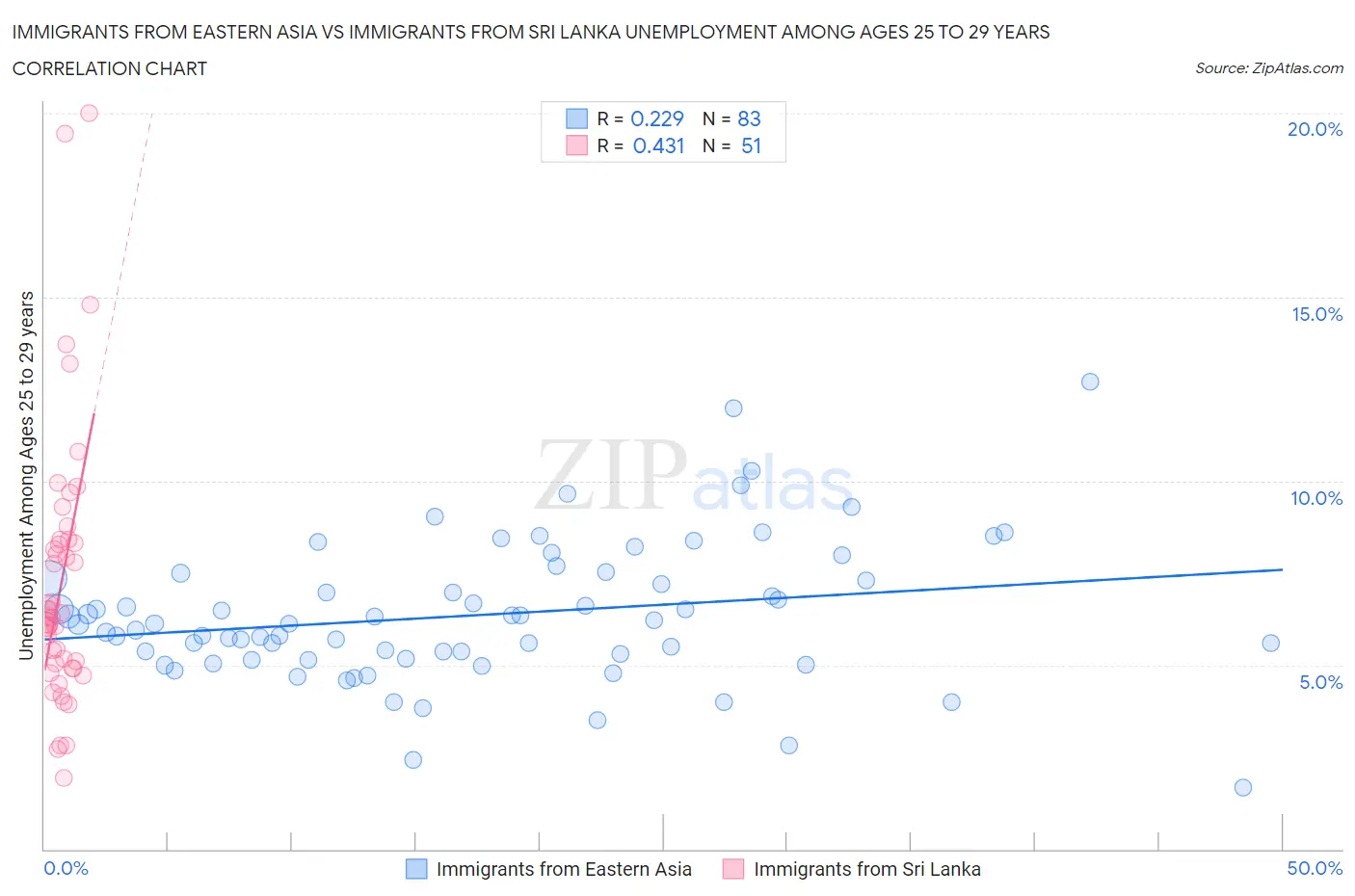 Immigrants from Eastern Asia vs Immigrants from Sri Lanka Unemployment Among Ages 25 to 29 years