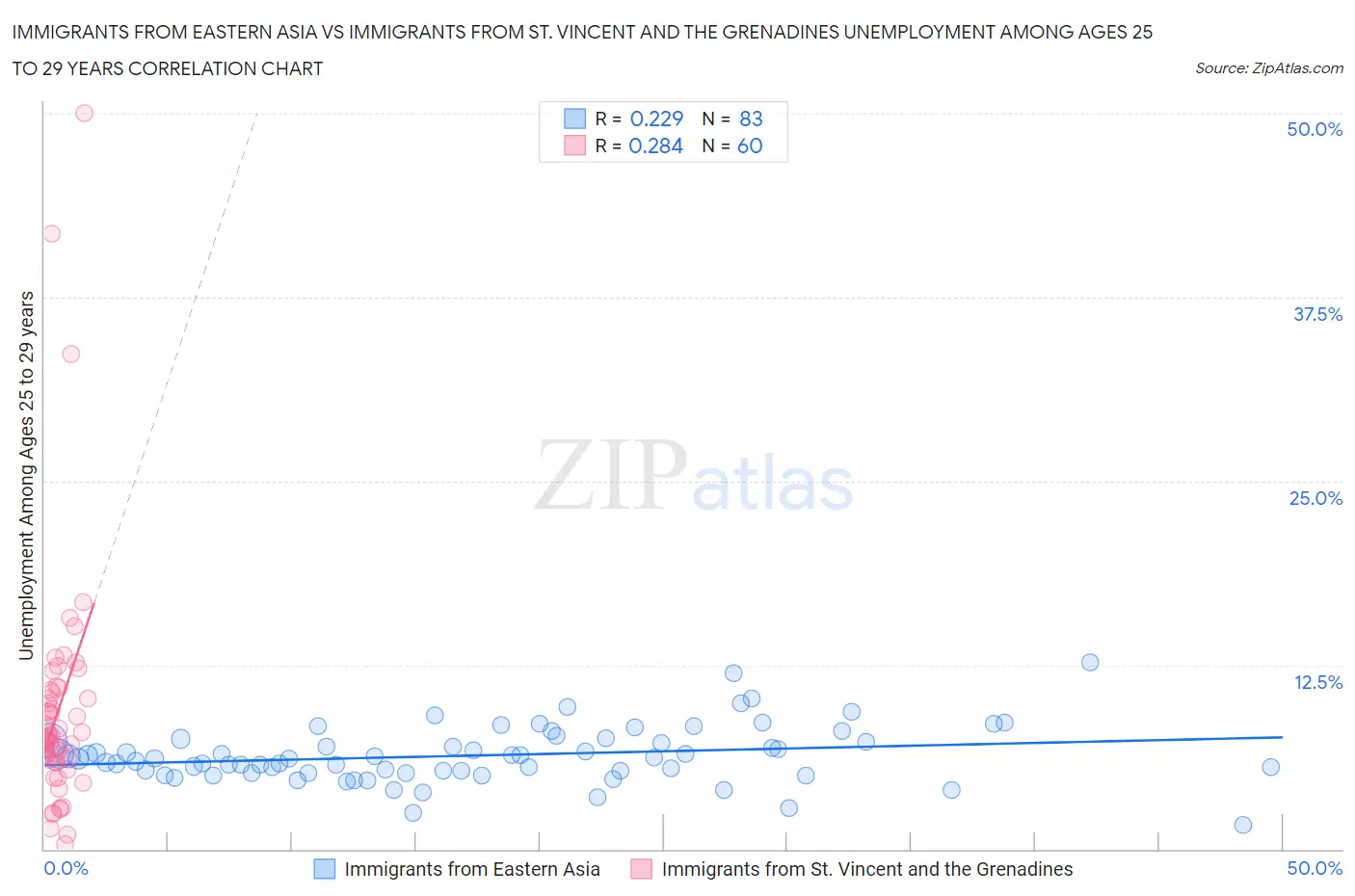 Immigrants from Eastern Asia vs Immigrants from St. Vincent and the Grenadines Unemployment Among Ages 25 to 29 years